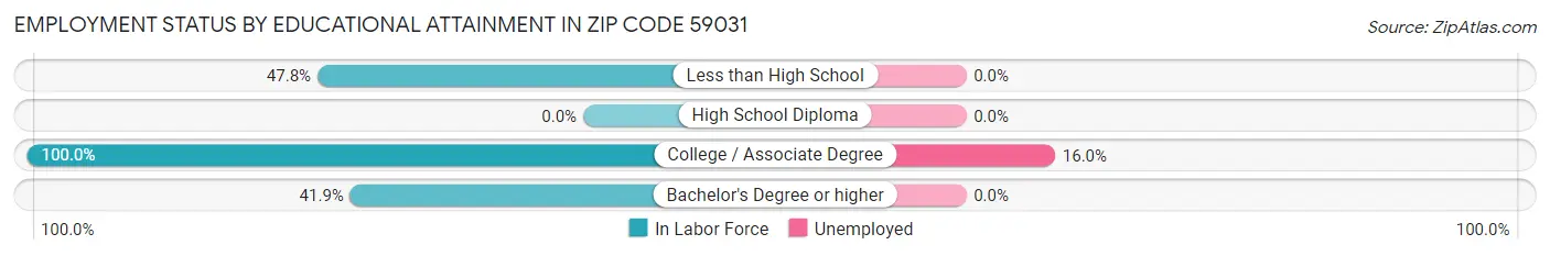 Employment Status by Educational Attainment in Zip Code 59031