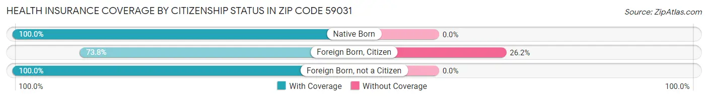 Health Insurance Coverage by Citizenship Status in Zip Code 59031