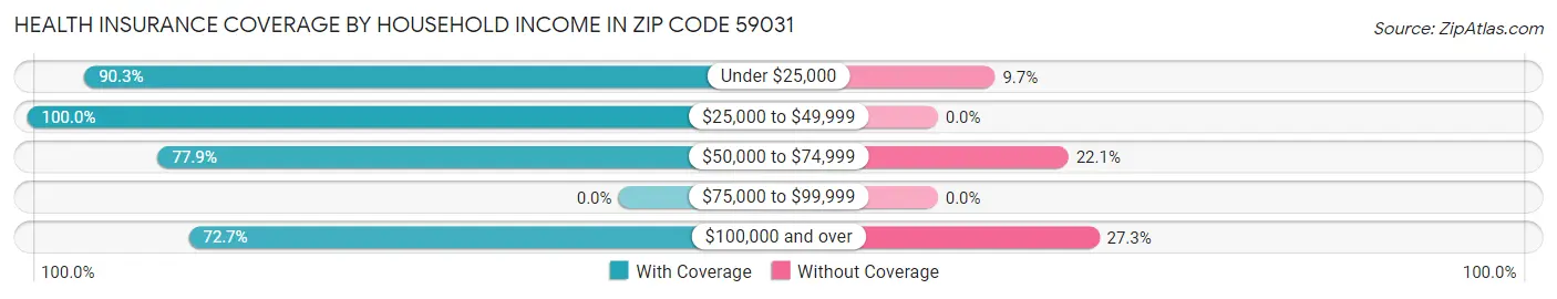 Health Insurance Coverage by Household Income in Zip Code 59031