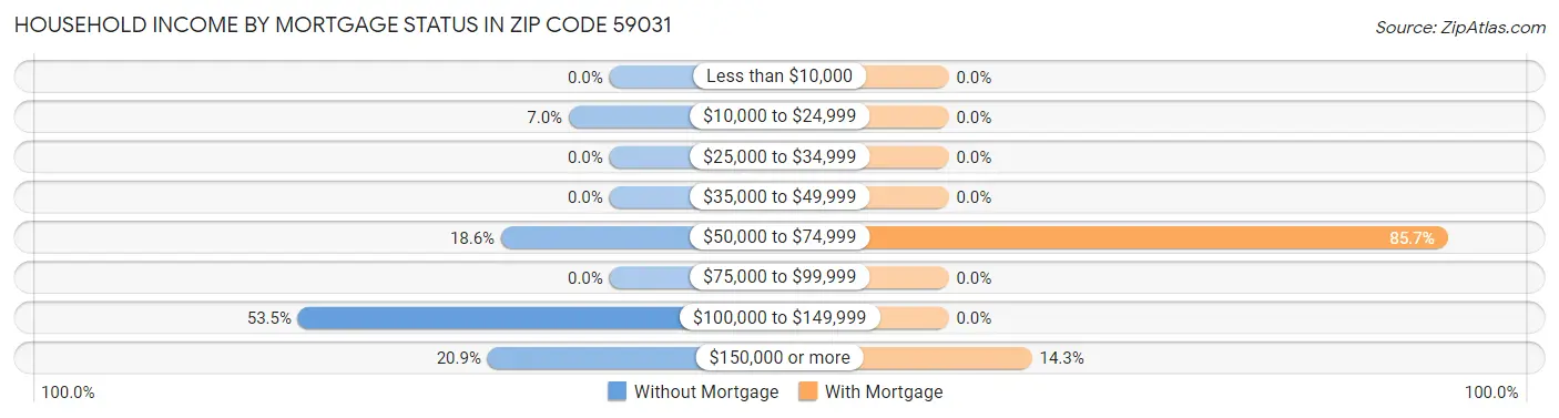 Household Income by Mortgage Status in Zip Code 59031
