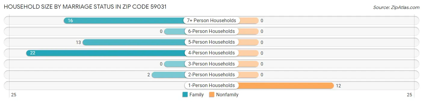 Household Size by Marriage Status in Zip Code 59031