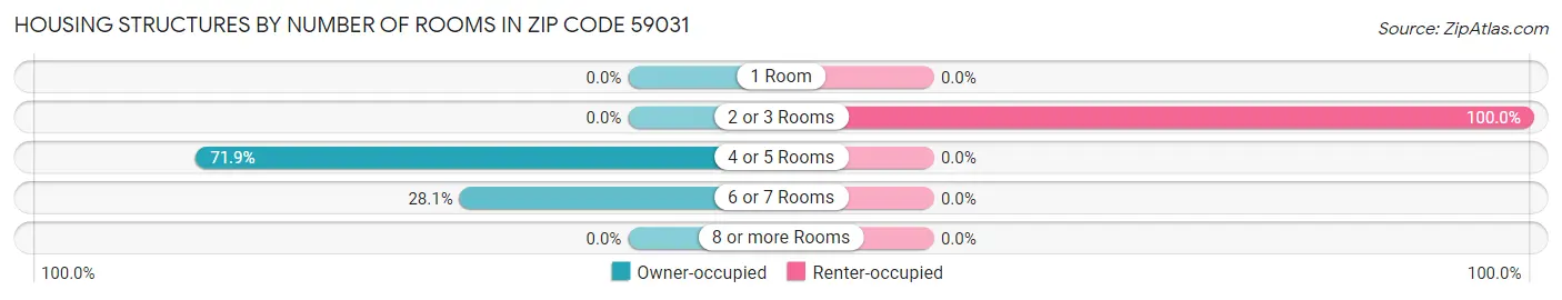Housing Structures by Number of Rooms in Zip Code 59031