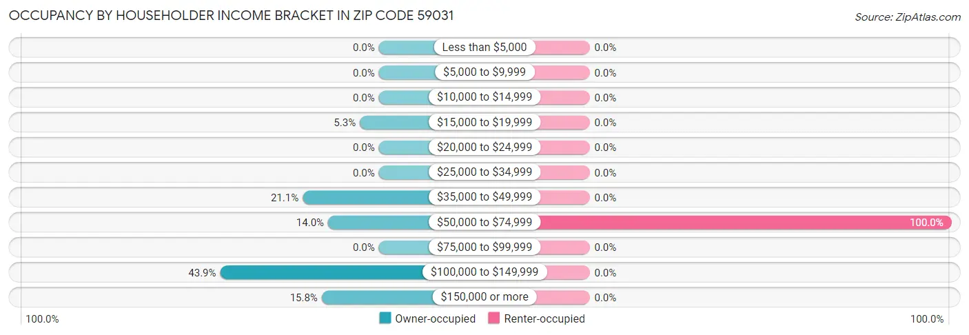 Occupancy by Householder Income Bracket in Zip Code 59031