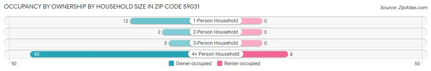 Occupancy by Ownership by Household Size in Zip Code 59031
