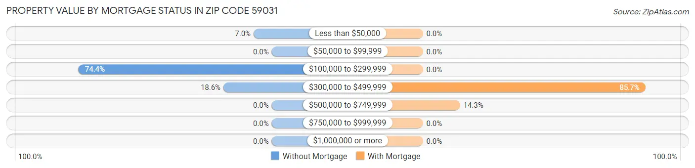 Property Value by Mortgage Status in Zip Code 59031