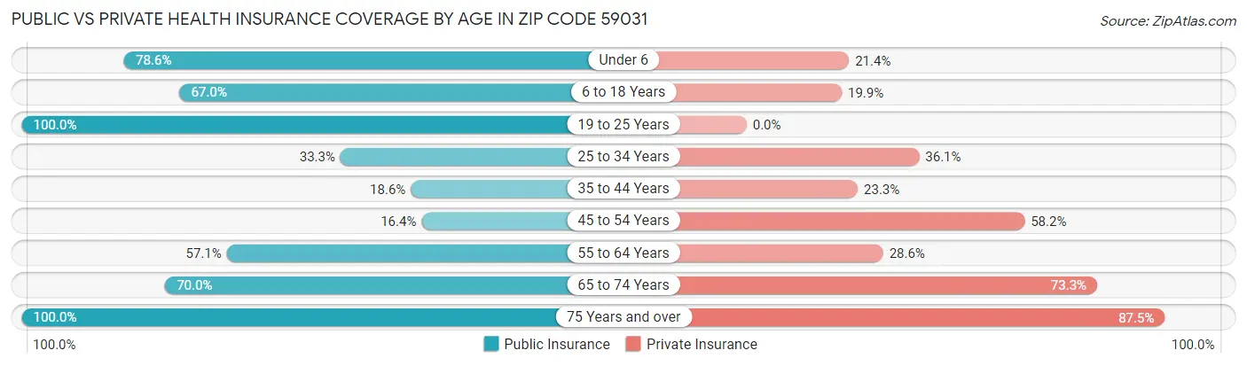 Public vs Private Health Insurance Coverage by Age in Zip Code 59031
