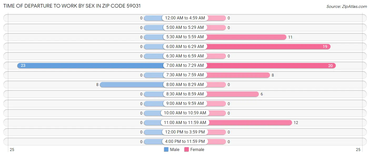 Time of Departure to Work by Sex in Zip Code 59031