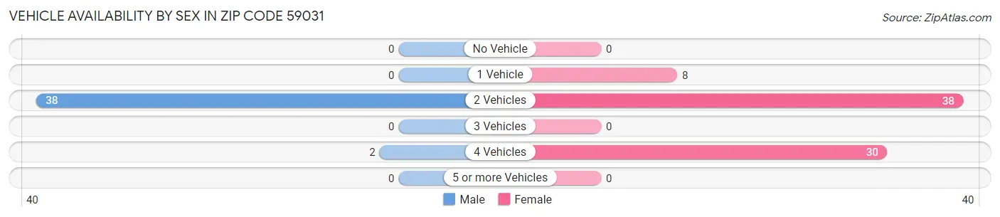 Vehicle Availability by Sex in Zip Code 59031
