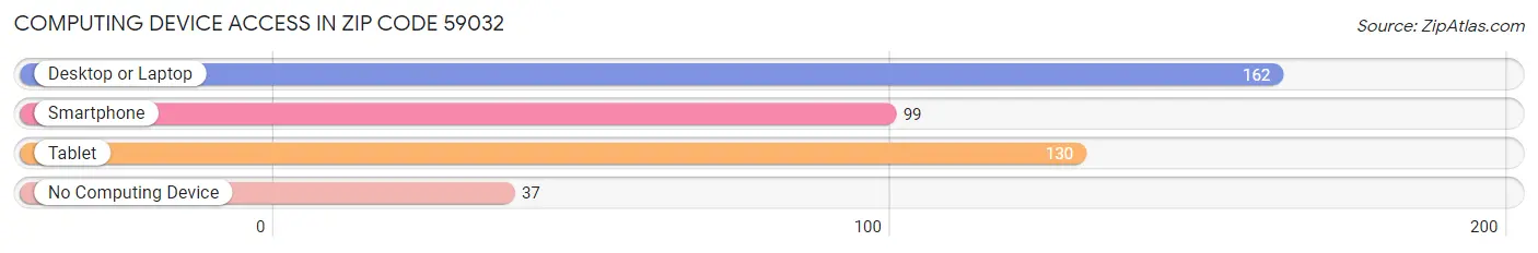 Computing Device Access in Zip Code 59032