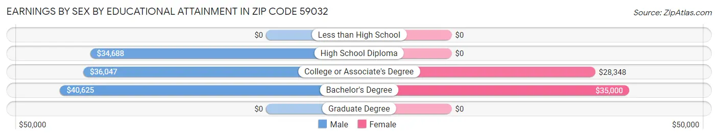 Earnings by Sex by Educational Attainment in Zip Code 59032