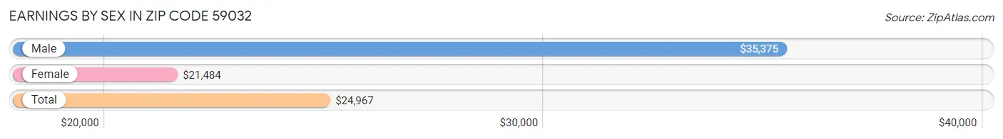 Earnings by Sex in Zip Code 59032