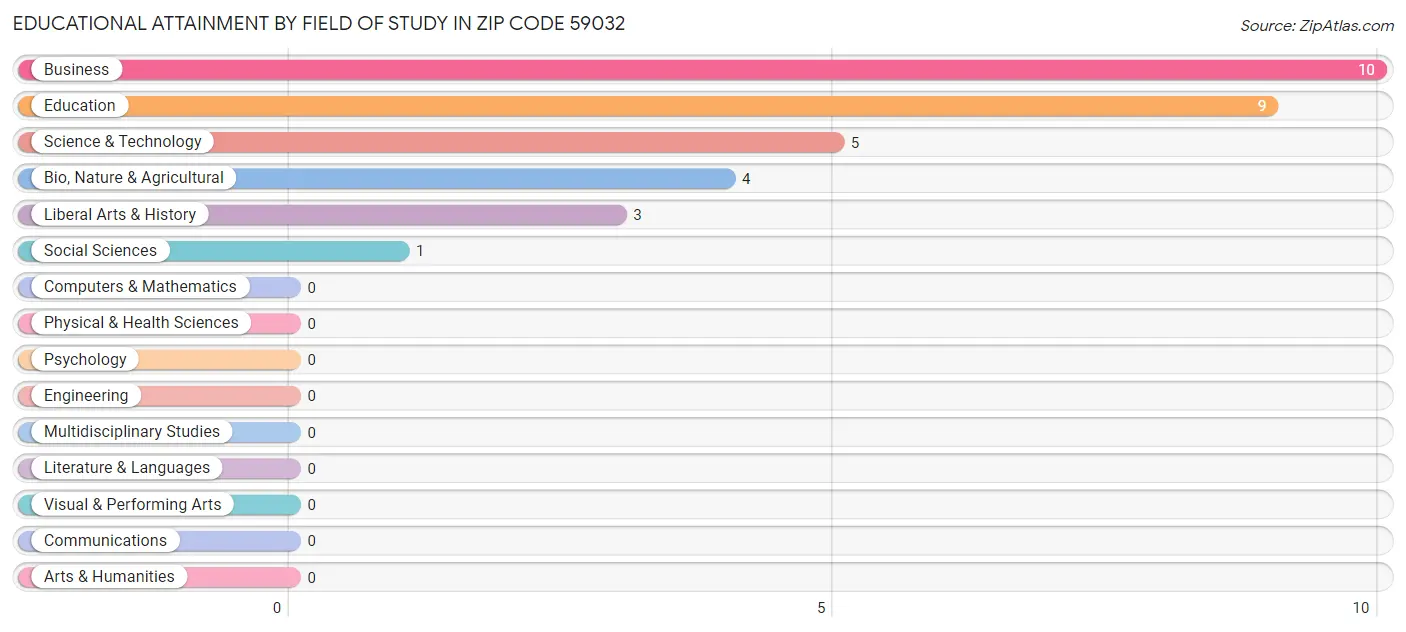 Educational Attainment by Field of Study in Zip Code 59032