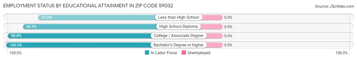 Employment Status by Educational Attainment in Zip Code 59032