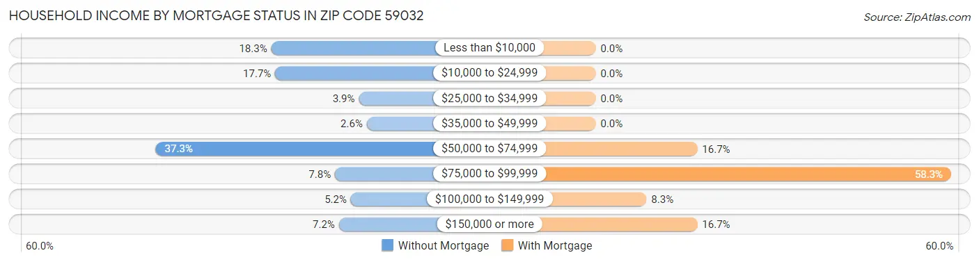 Household Income by Mortgage Status in Zip Code 59032