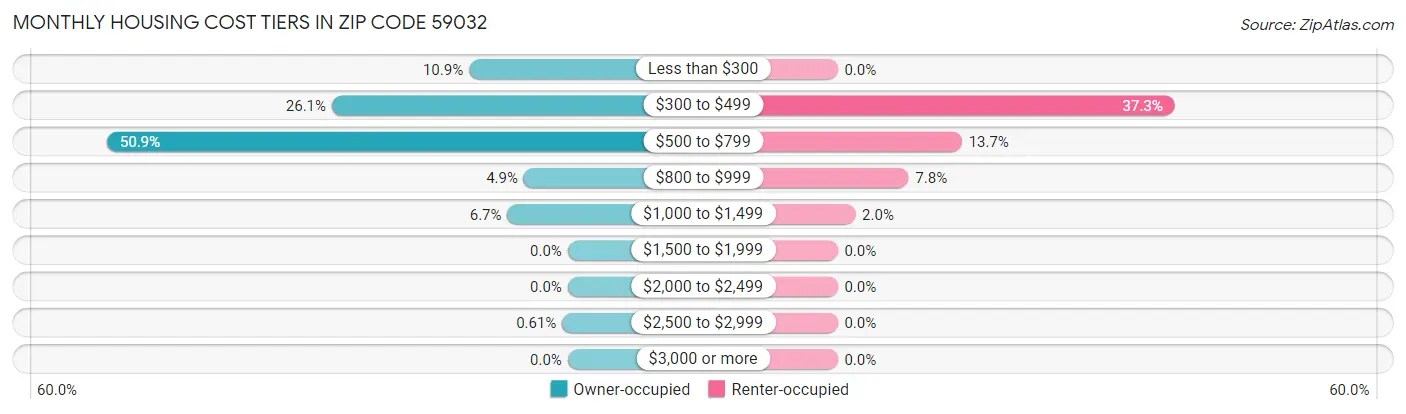 Monthly Housing Cost Tiers in Zip Code 59032