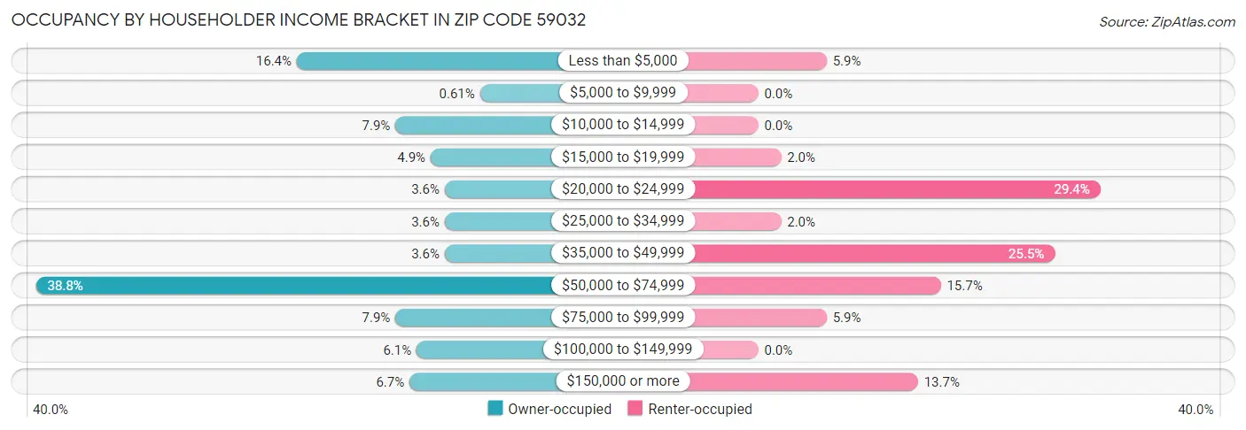 Occupancy by Householder Income Bracket in Zip Code 59032