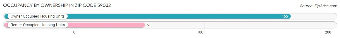 Occupancy by Ownership in Zip Code 59032