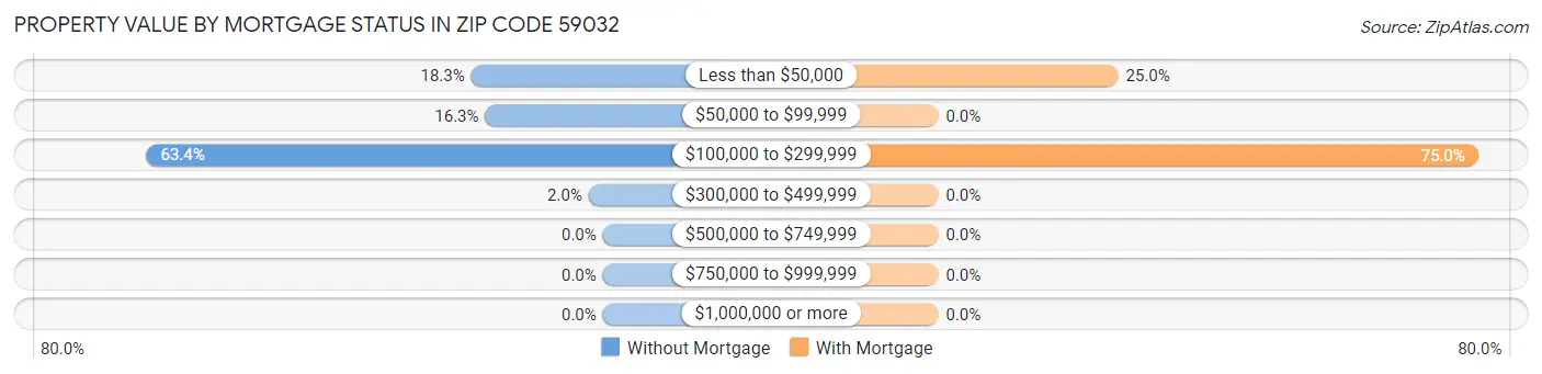 Property Value by Mortgage Status in Zip Code 59032
