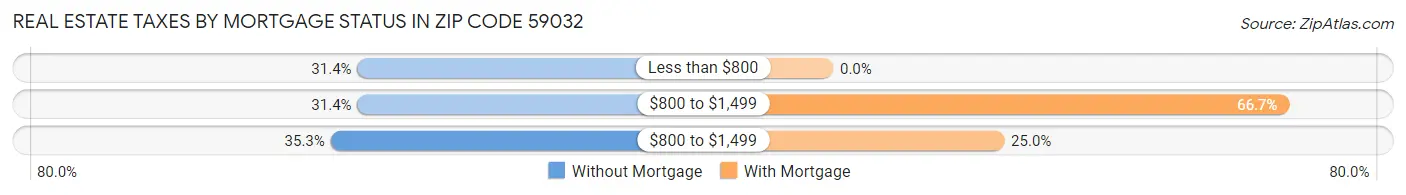 Real Estate Taxes by Mortgage Status in Zip Code 59032