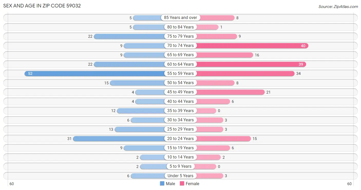 Sex and Age in Zip Code 59032