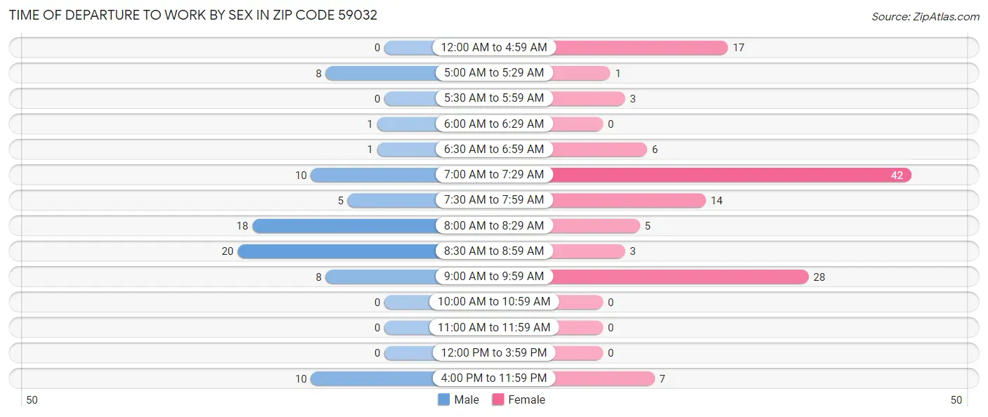 Time of Departure to Work by Sex in Zip Code 59032