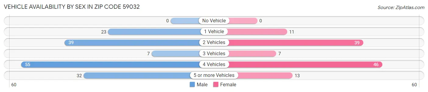 Vehicle Availability by Sex in Zip Code 59032