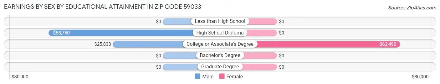 Earnings by Sex by Educational Attainment in Zip Code 59033