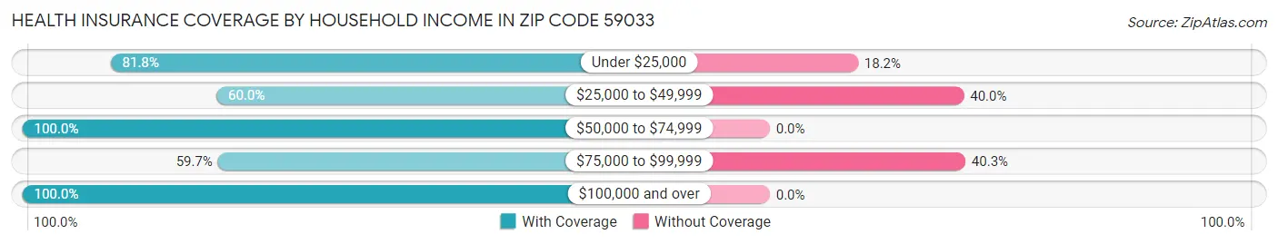 Health Insurance Coverage by Household Income in Zip Code 59033