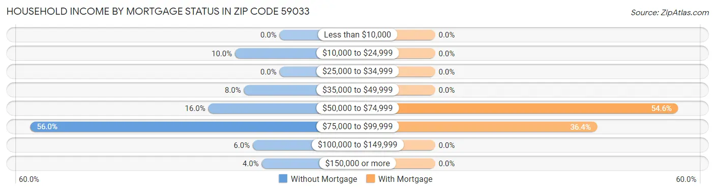 Household Income by Mortgage Status in Zip Code 59033