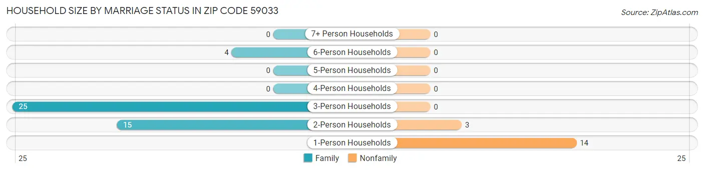 Household Size by Marriage Status in Zip Code 59033