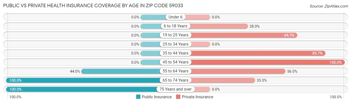 Public vs Private Health Insurance Coverage by Age in Zip Code 59033