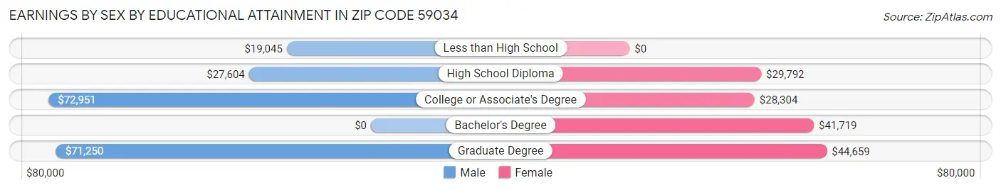 Earnings by Sex by Educational Attainment in Zip Code 59034