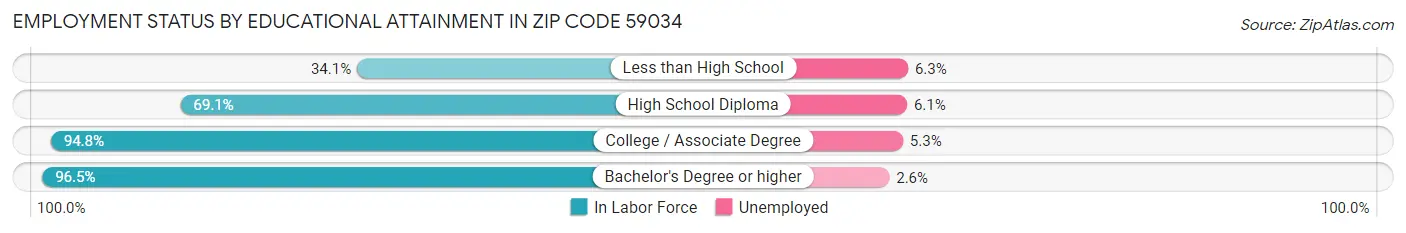 Employment Status by Educational Attainment in Zip Code 59034