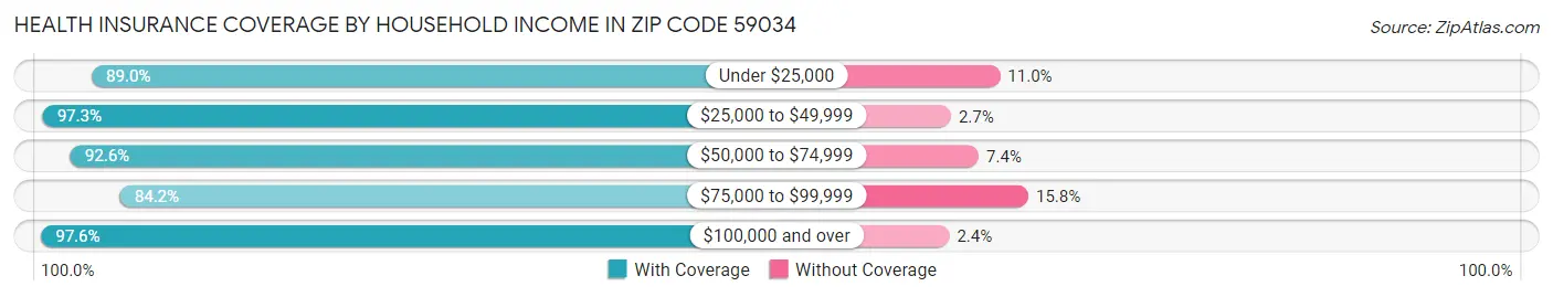 Health Insurance Coverage by Household Income in Zip Code 59034
