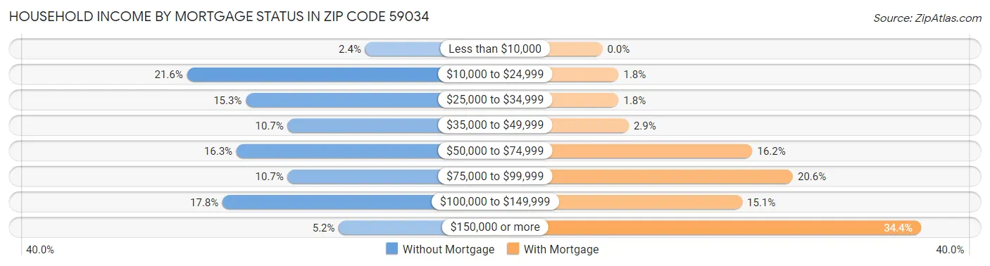 Household Income by Mortgage Status in Zip Code 59034