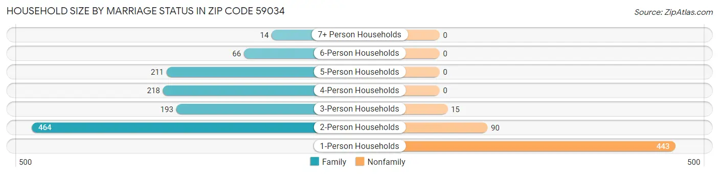 Household Size by Marriage Status in Zip Code 59034