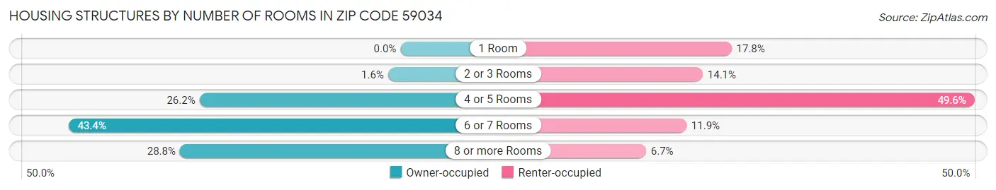 Housing Structures by Number of Rooms in Zip Code 59034