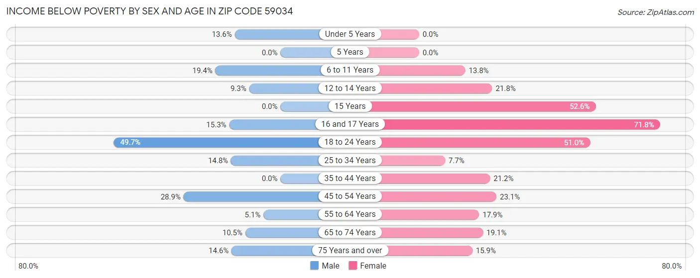 Income Below Poverty by Sex and Age in Zip Code 59034