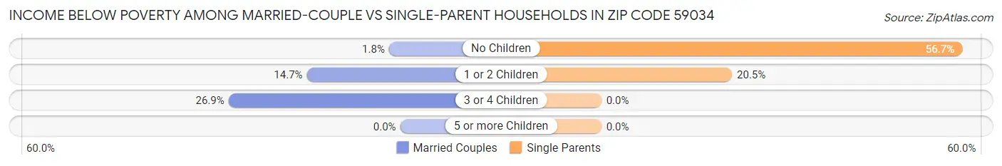 Income Below Poverty Among Married-Couple vs Single-Parent Households in Zip Code 59034