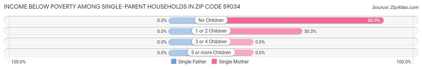 Income Below Poverty Among Single-Parent Households in Zip Code 59034