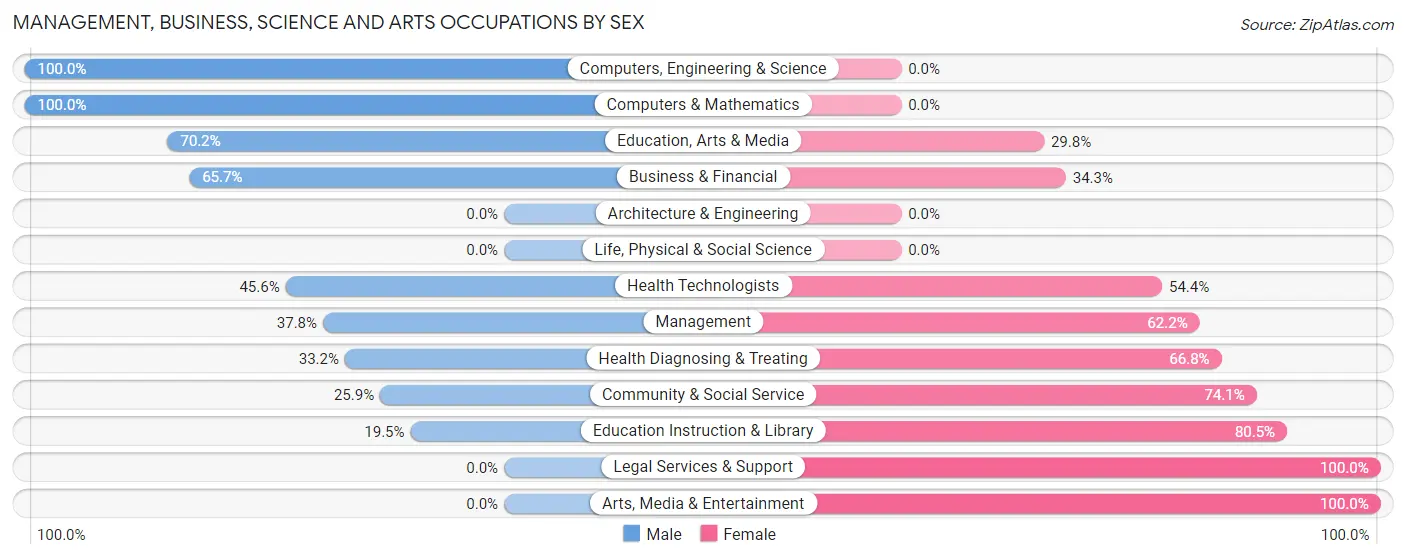 Management, Business, Science and Arts Occupations by Sex in Zip Code 59034