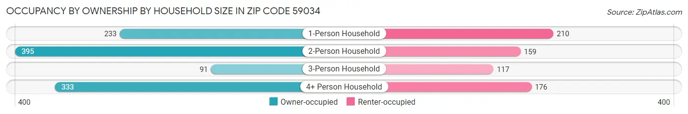 Occupancy by Ownership by Household Size in Zip Code 59034