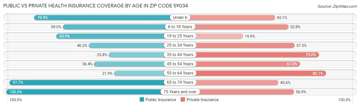 Public vs Private Health Insurance Coverage by Age in Zip Code 59034