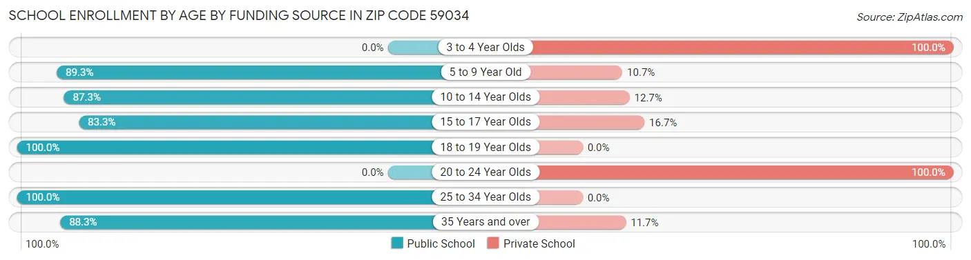 School Enrollment by Age by Funding Source in Zip Code 59034