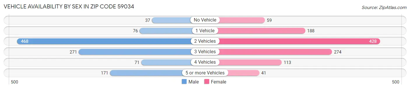 Vehicle Availability by Sex in Zip Code 59034