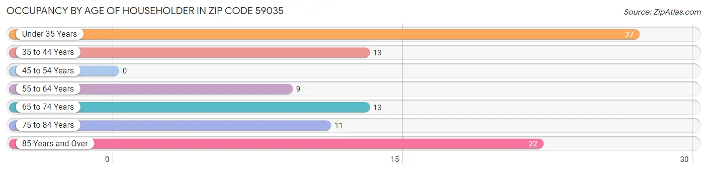 Occupancy by Age of Householder in Zip Code 59035