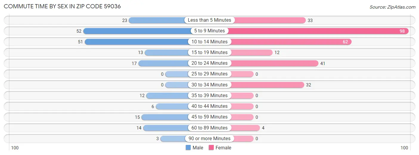 Commute Time by Sex in Zip Code 59036