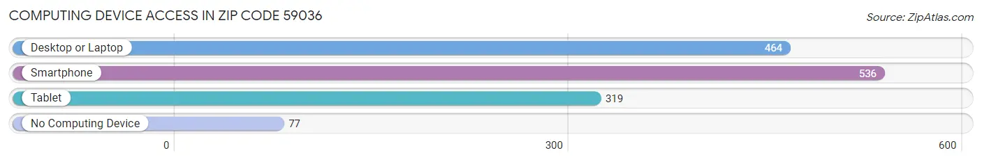 Computing Device Access in Zip Code 59036