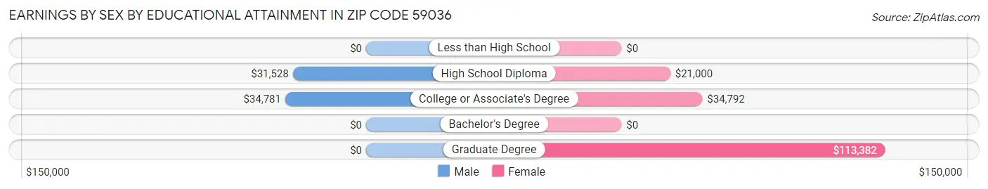 Earnings by Sex by Educational Attainment in Zip Code 59036