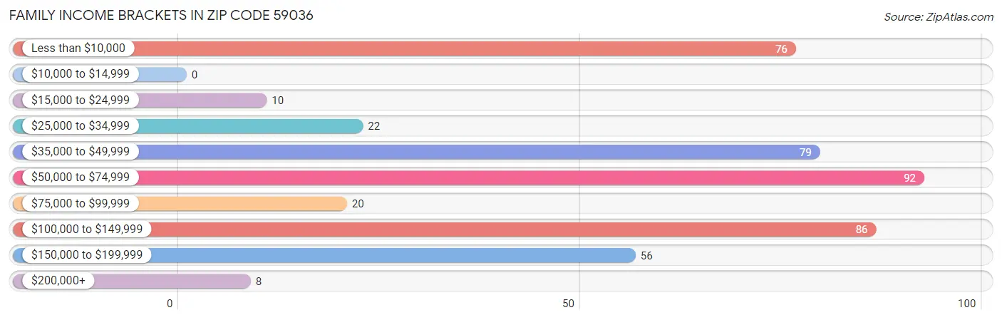 Family Income Brackets in Zip Code 59036